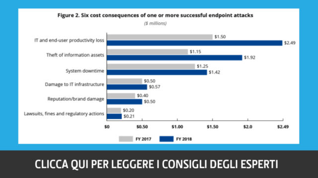 costi-attacchi-agli-endpoint