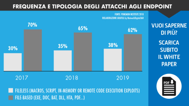 minacce agli endpoint