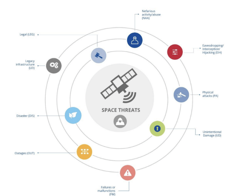 Tassonomia delle minacce spaziali ENISA. Credito immagine: ENISA
