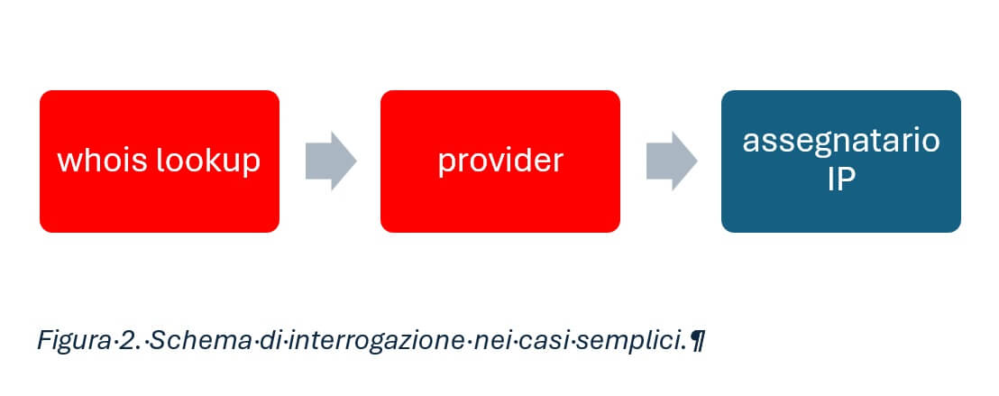 Attribuzione indirizzo IP figura 2