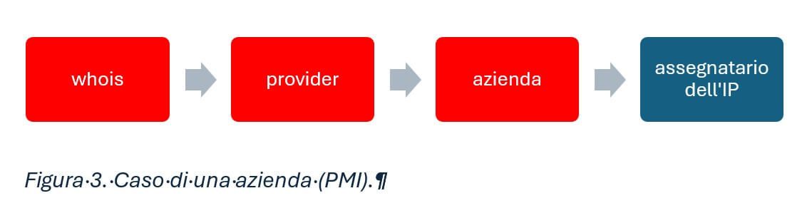 Attribuzione indirizzo IP figura 3