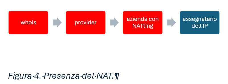 Attribuzione indirizzo IP figura 4