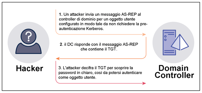 Authentication Server Response Roasting figura 1