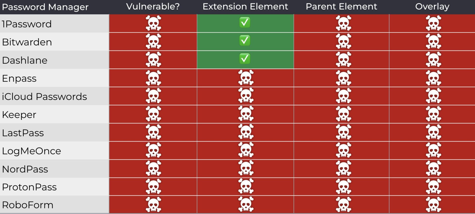 Password manager vulnerabilità figura 2