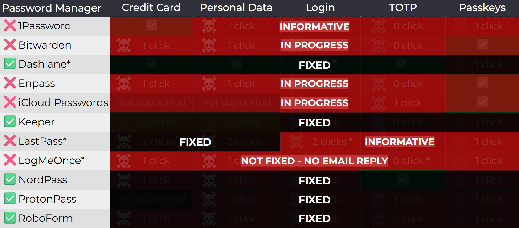 Password manager vulnerabilità figura 3