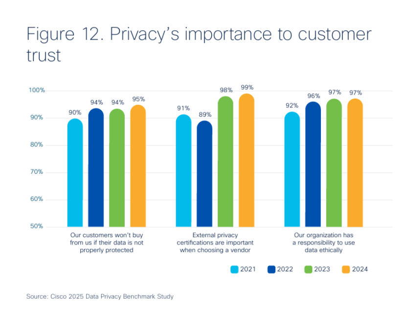 Privacy e dati: perché è un vantaggio competitivo