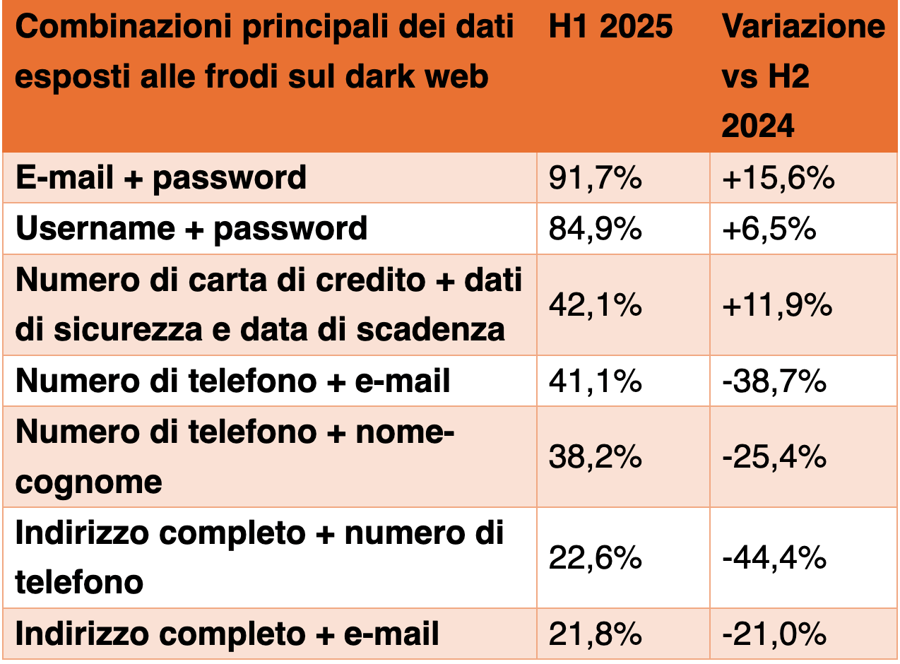 Osservatorio Cyber di CRIF: combinazione dati rubati primo semestre 2025
