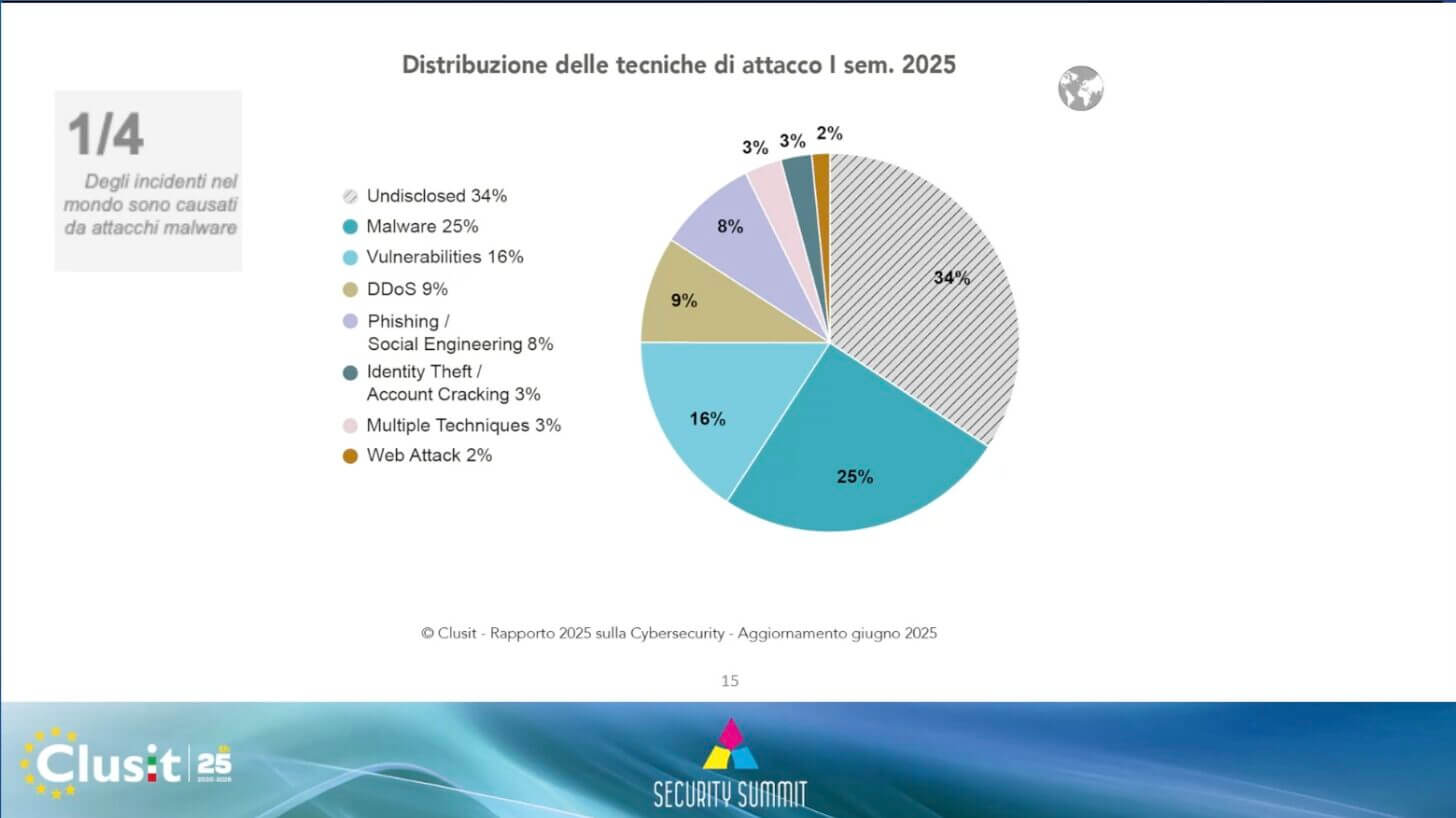 Rapporto Clusit primo semestre 2025 (dati Security Summit streaming edition)