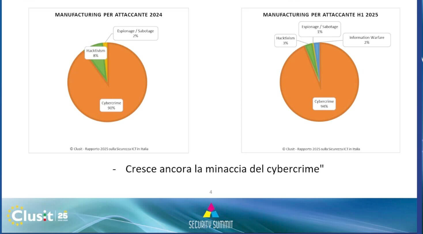 Manufacturing Security Summit 2025: attacchi in aumento, la soluzione è implementare la Nis 2