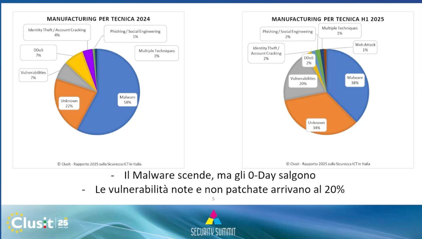 Manufacturing security summit 2025: attacchi in aumento, la soluzione è la Nis 2
