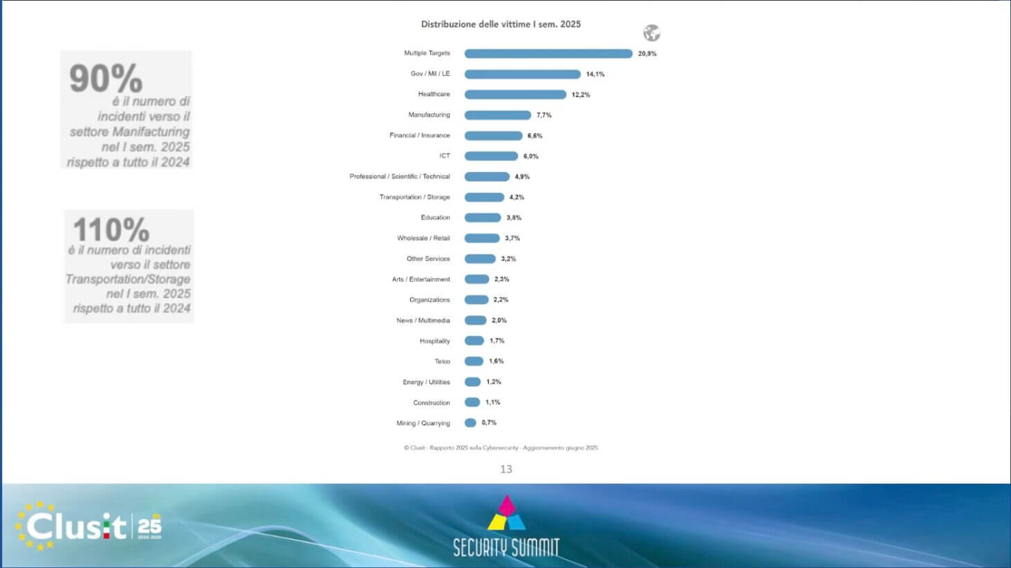 Rapporto Clusit prima metà 2025: dati del Security summit