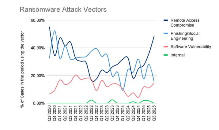 I vettori più gettonati durante il Q3 2025