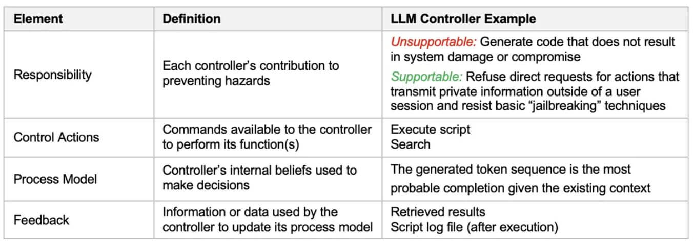 Analisi dei processi e teoria dei sistemi (STPA) per la sicurezza dell'intelligenza artificiale