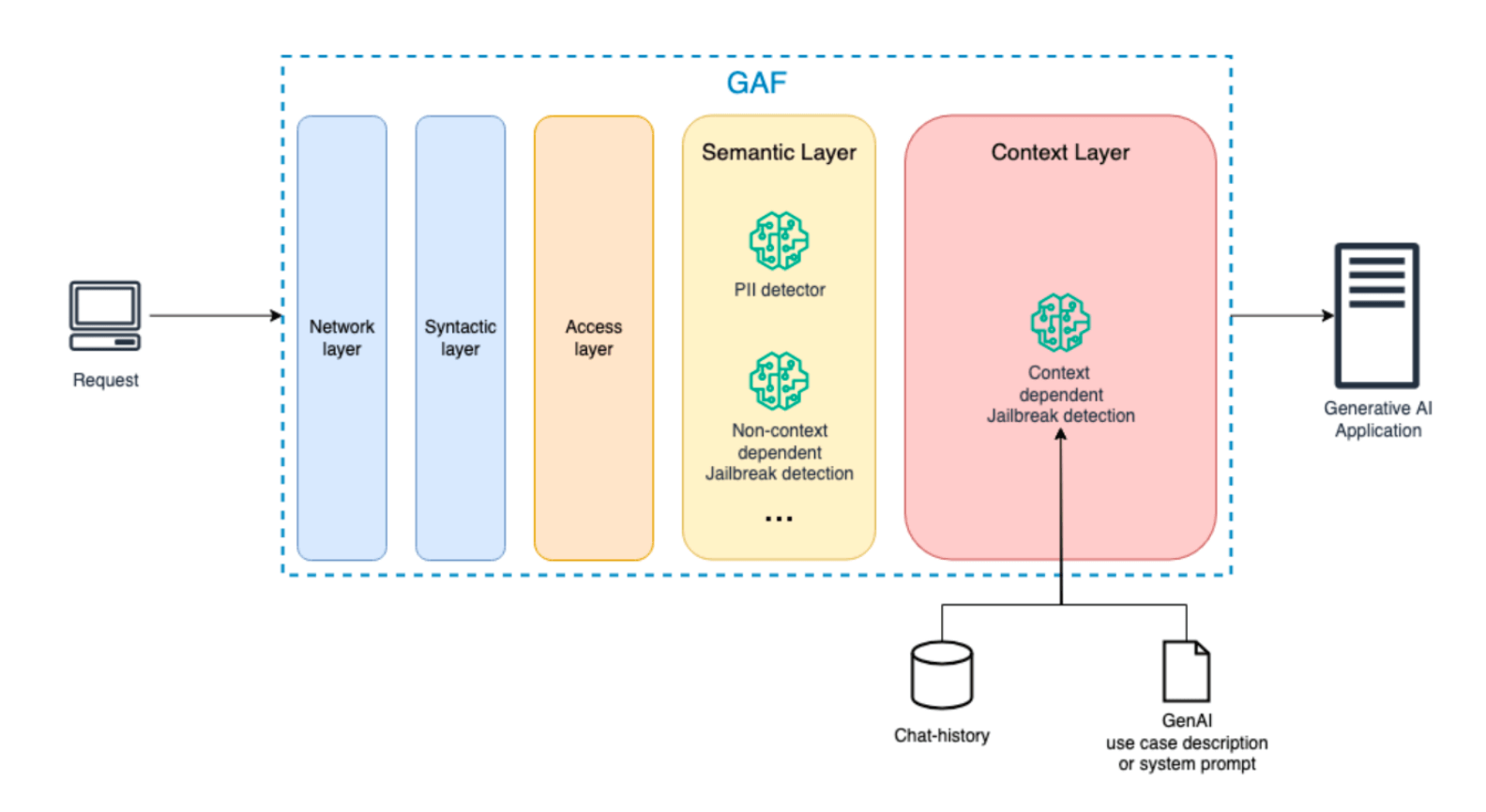 Figura 2: Il Context Layer di un'architettura GAF