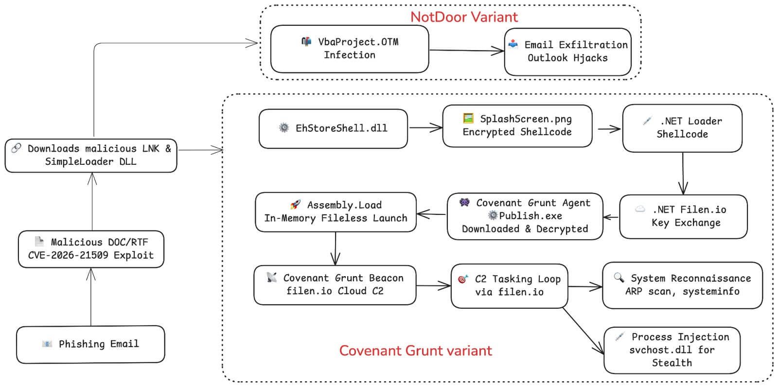 Varianti dell'ATP che sfrutta una vulnerabilità di Office