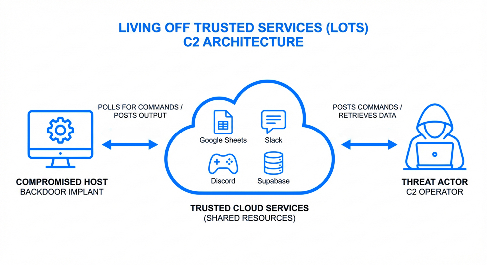 Il Living Off Trusted Services (LOTS) si rivela essere un atout per il controllo da parte degli attaccanti