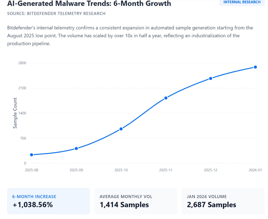 Il trend dei malware generati con le IA da agosto del 2025 al mese di marzo del 2026