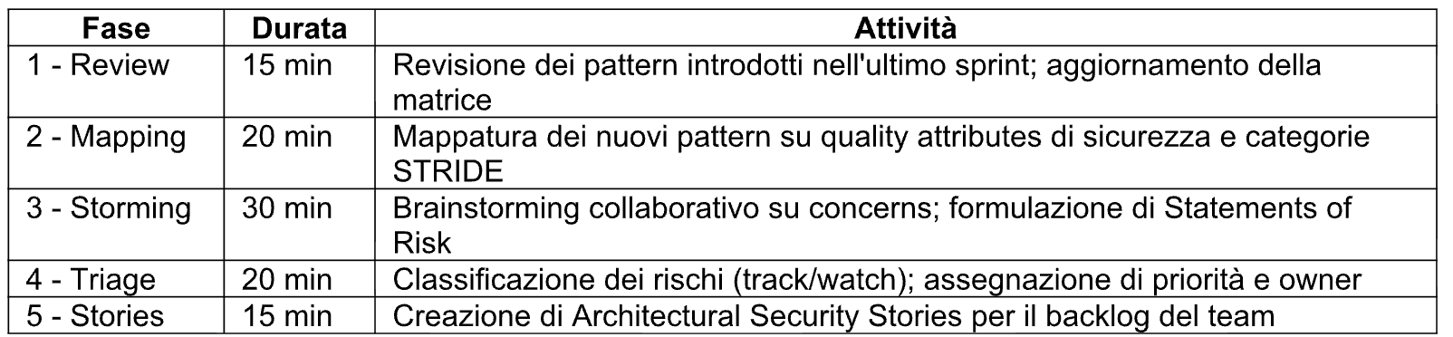 Gestione del rischio dello sviluppo Agile