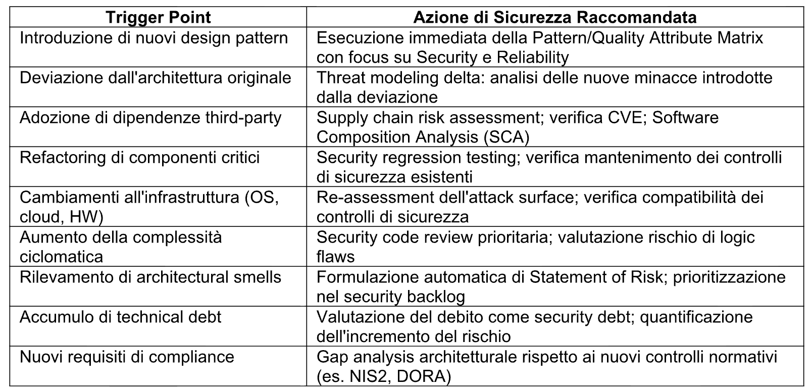 Gestione del rischio dello sviluppo Agile