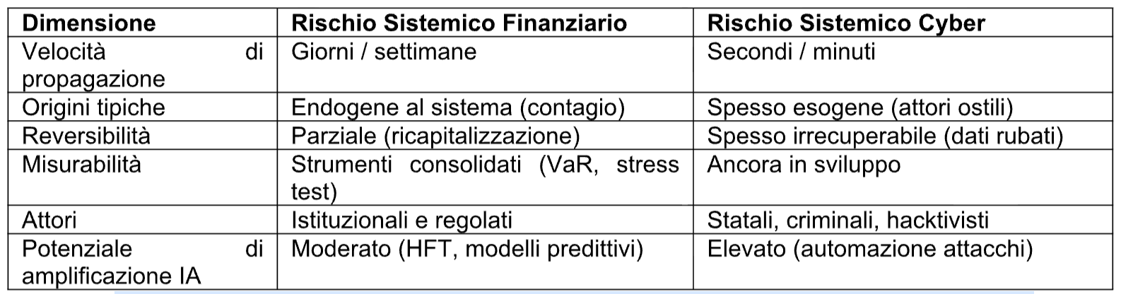 Rischio sistemico cyber nell'era dell'IA
