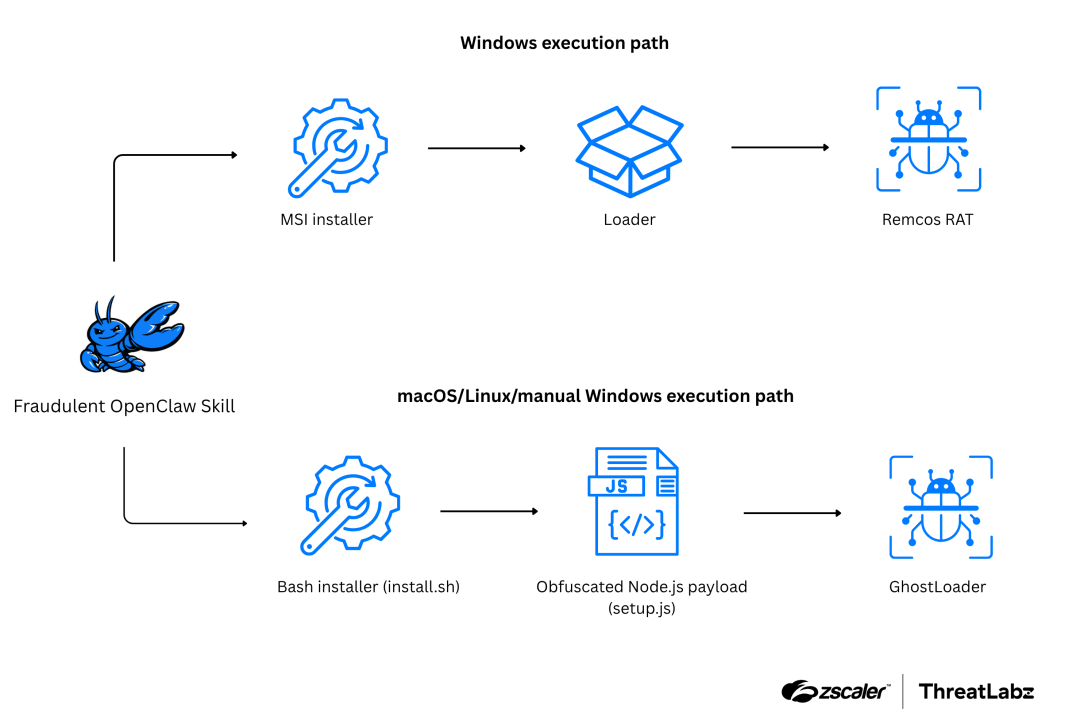 La distribuzione di Remcos RAT e di GhostLoader a carico della skill fraudolenta di OpenClaw