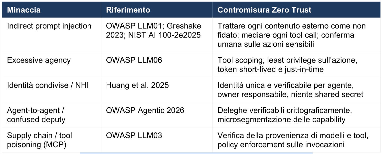 Zero Trust alla prova dell'AI Agent
